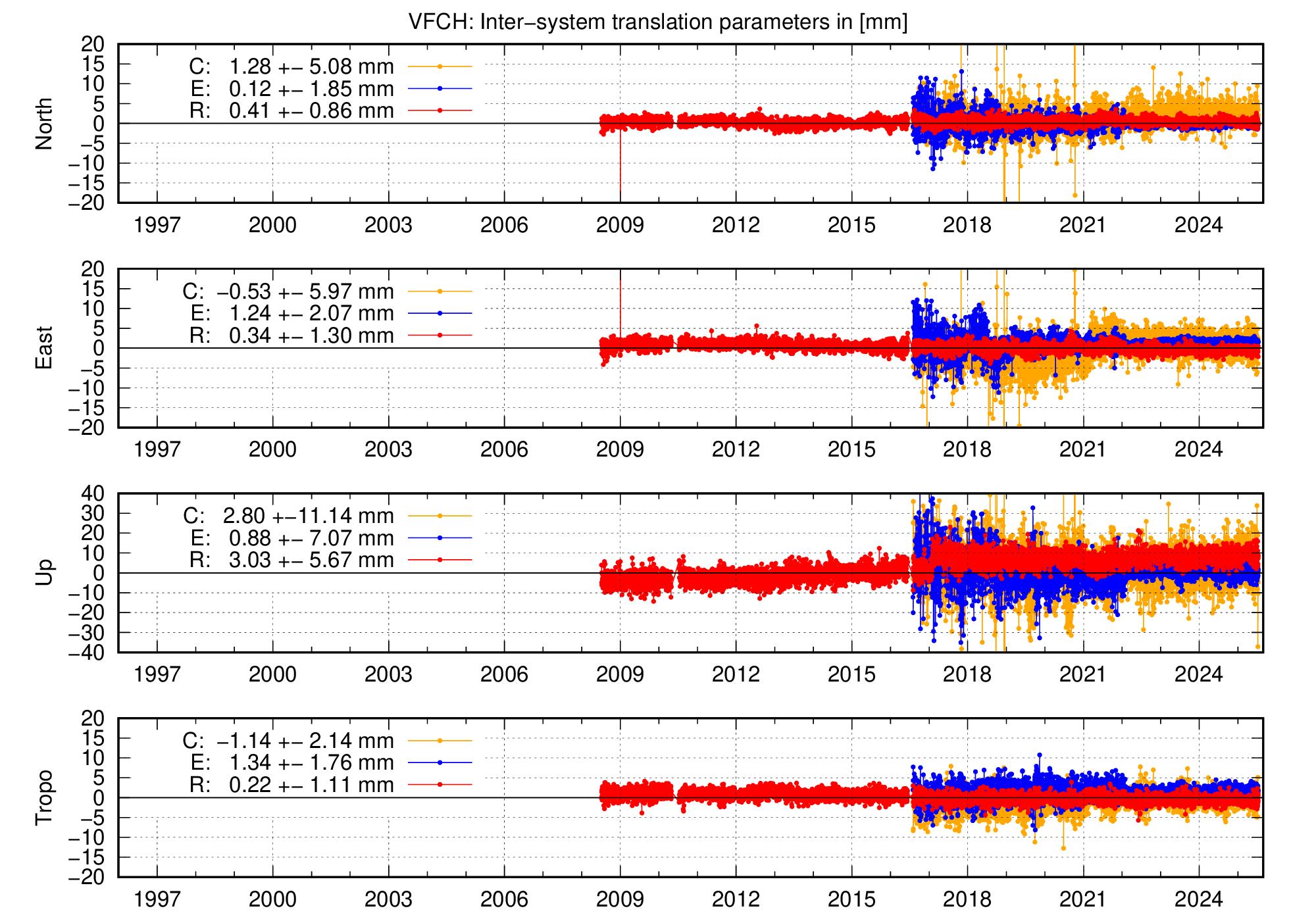 Long-term TRA time series of VFCH