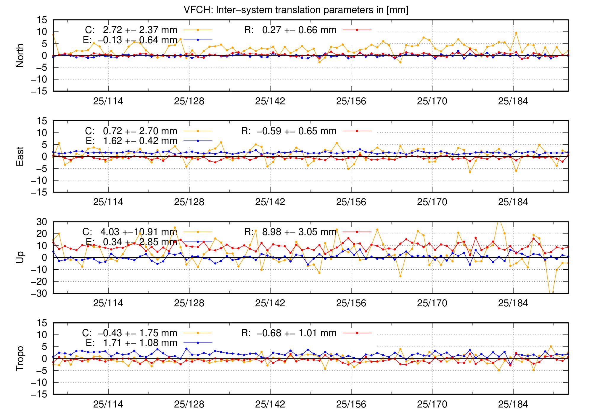 TRA time series of VFCH last 2 months