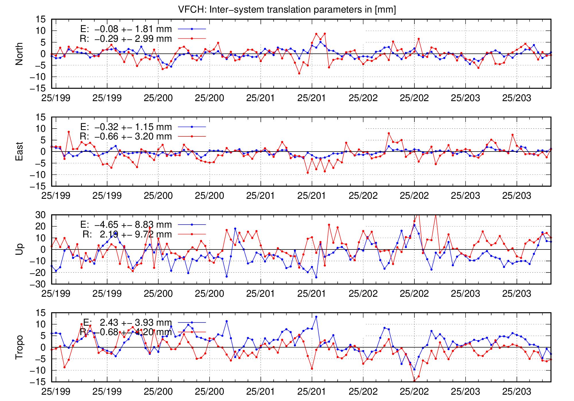 TRA time series of VFCH for last days