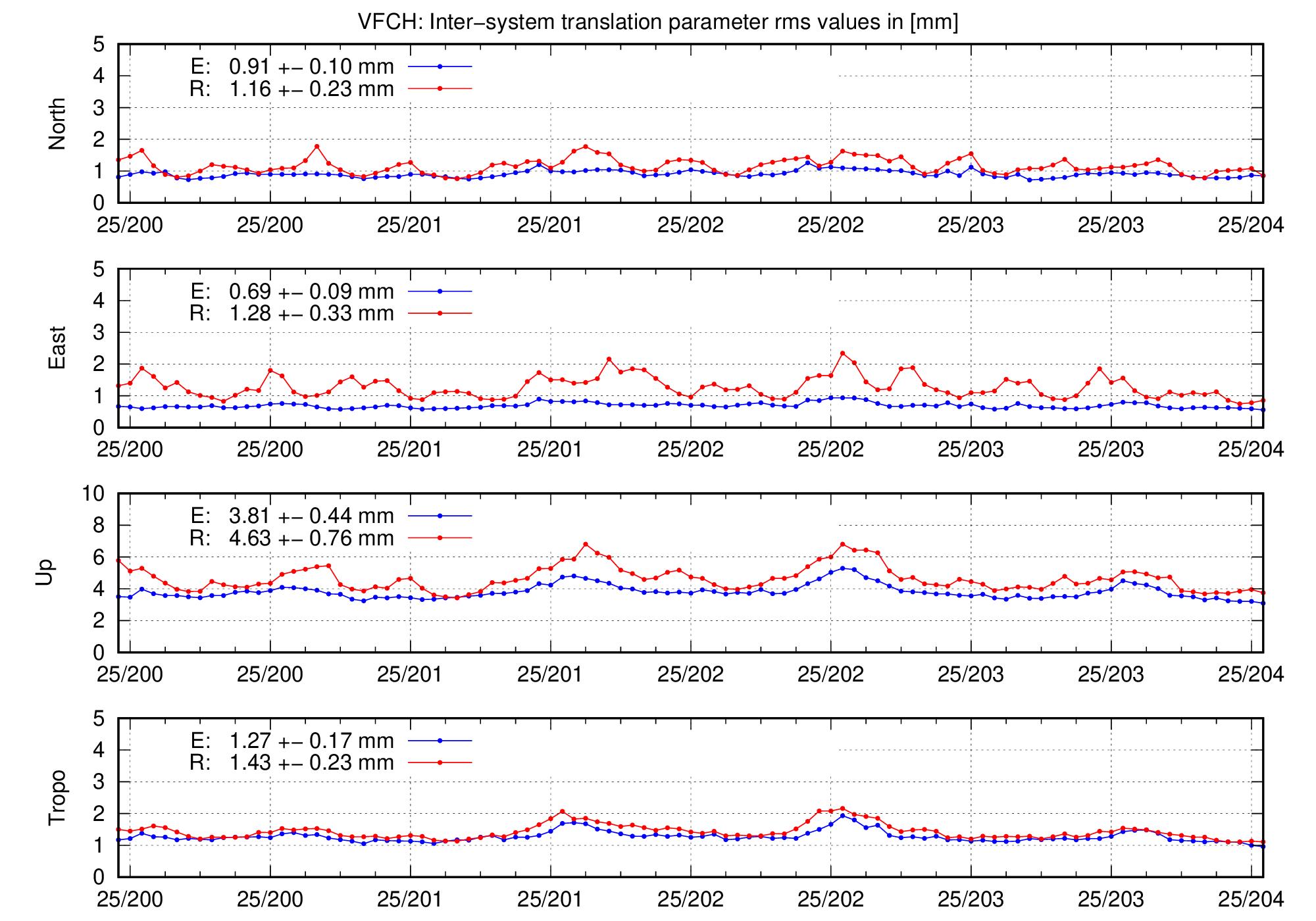 TRA rms time series of VFCH for last days