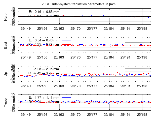 TRA time series of VFCH last 2 weeks