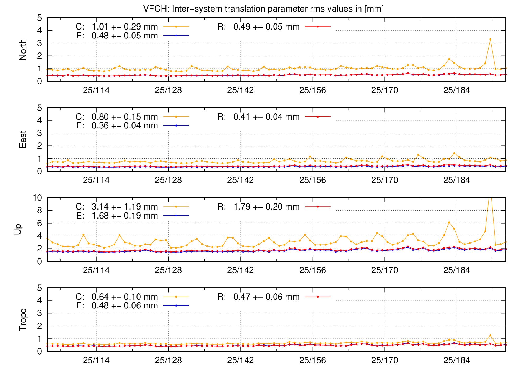 TRA rms time series of VFCH last 2 months