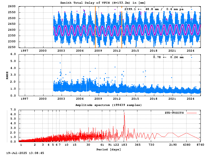 Troposphere long-term (FODITS) for VFCH