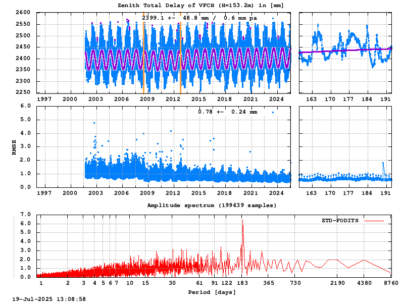 Troposphere long-term (FODITS) for VFCH (Zoom)