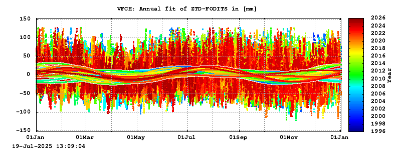 Troposphere long-term (annual fit) for VFCH