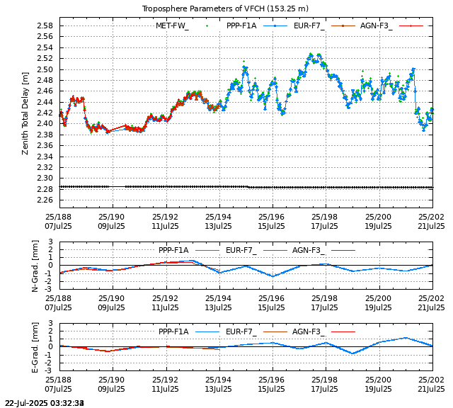 PPP: Troposphere last days of VFCH