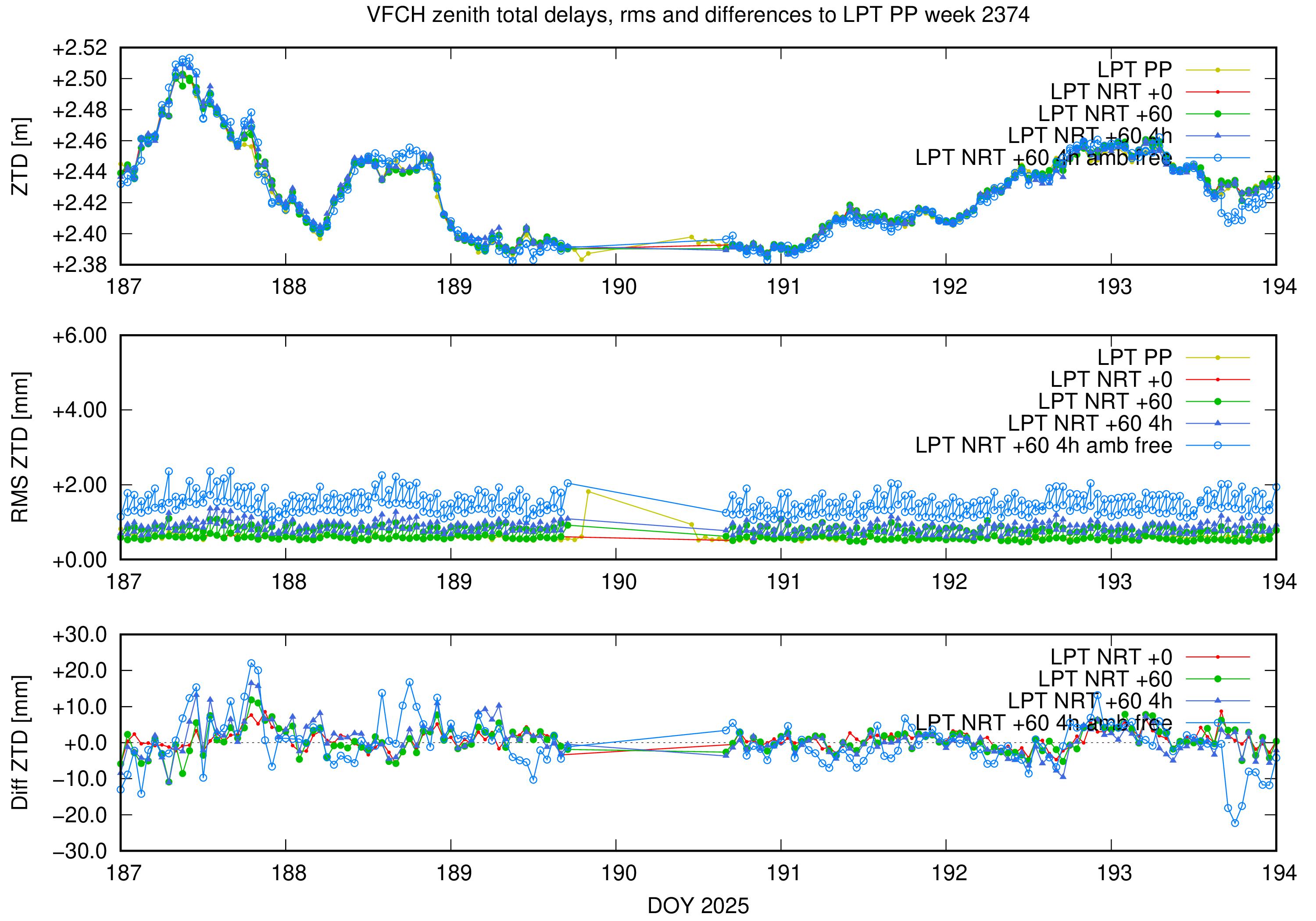 Troposphere weekly validation of VFCH