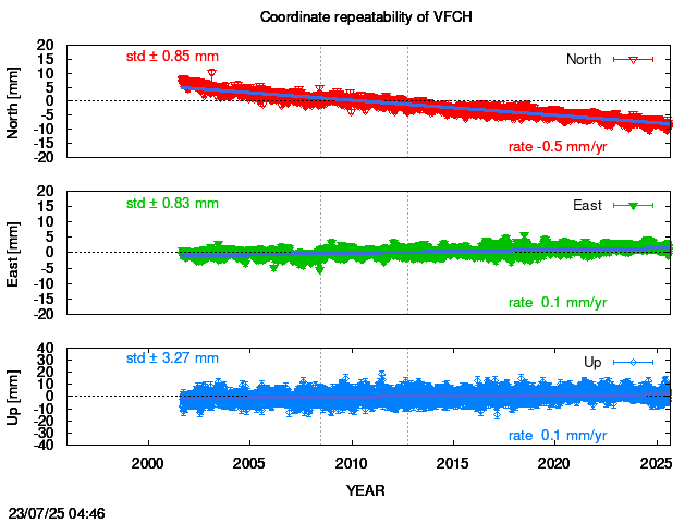 Long-term time series of VFCH with vel.