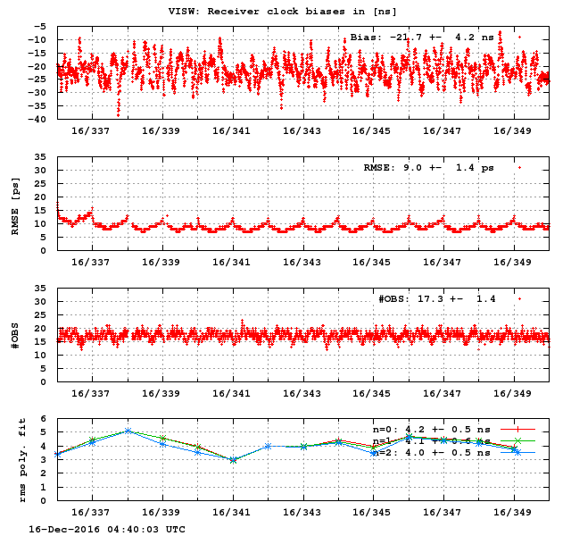 PPP: Receiver clock biases last days of VISW