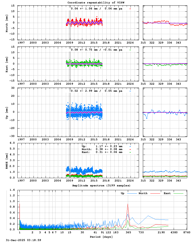 Long-term time series of VISW (Zoom)