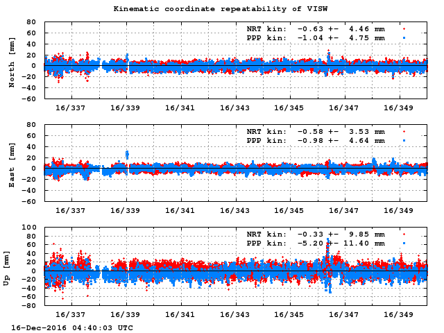 PPP: Kinematic coordinate repeatability last days of VISW