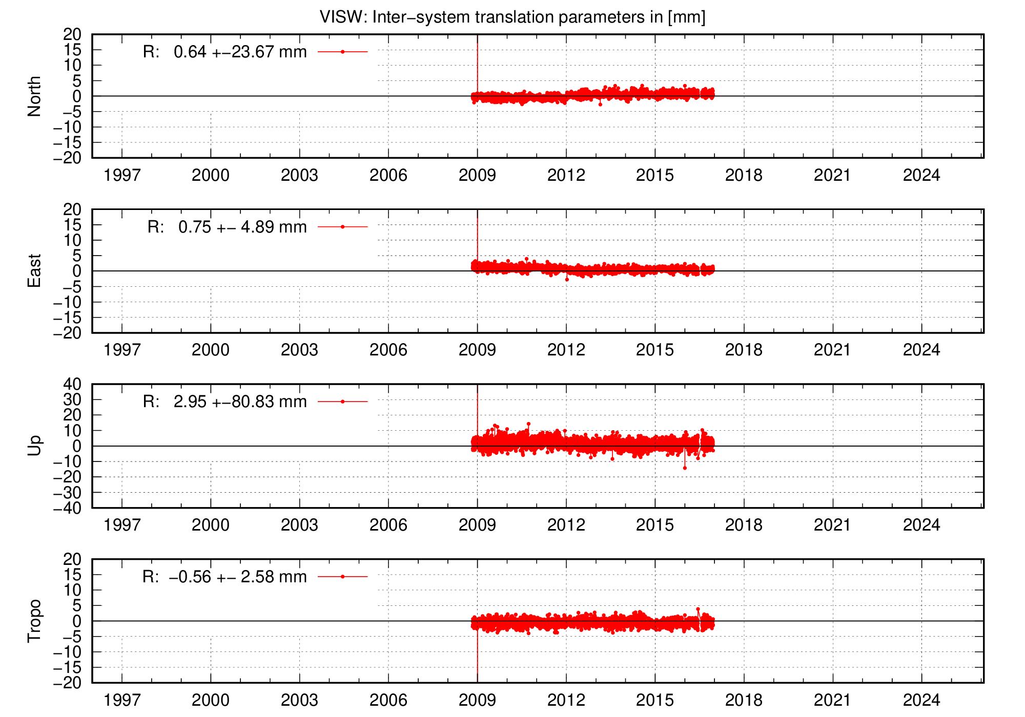 Long-term TRA time series of VISW
