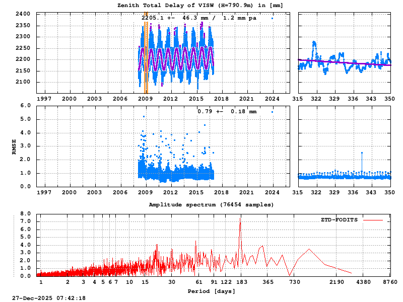 Troposphere long-term (FODITS) for VISW (Zoom)