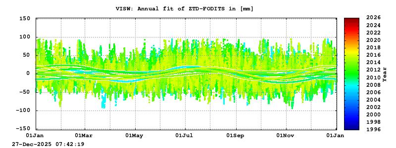 Troposphere long-term (annual fit) for VISW