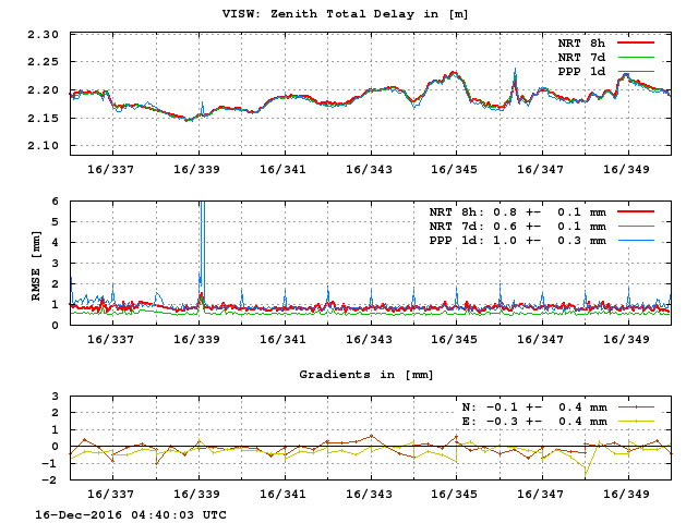 PPP: Troposphere last days of VISW