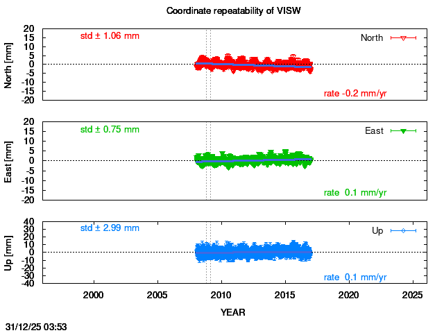 Long-term time series of VISW with vel.