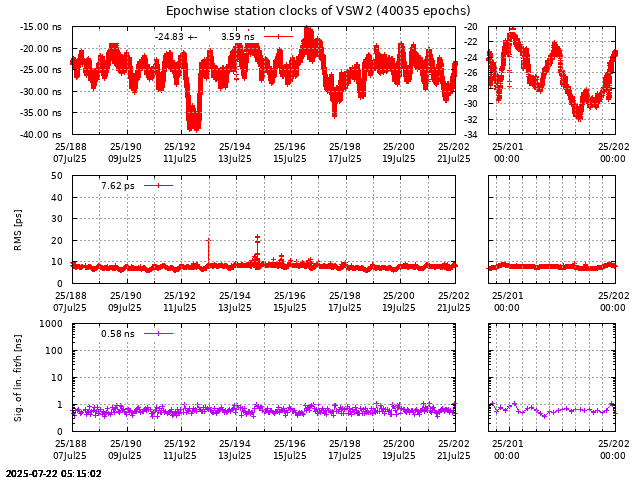 PPP: Receiver clock biases last days of VSW2