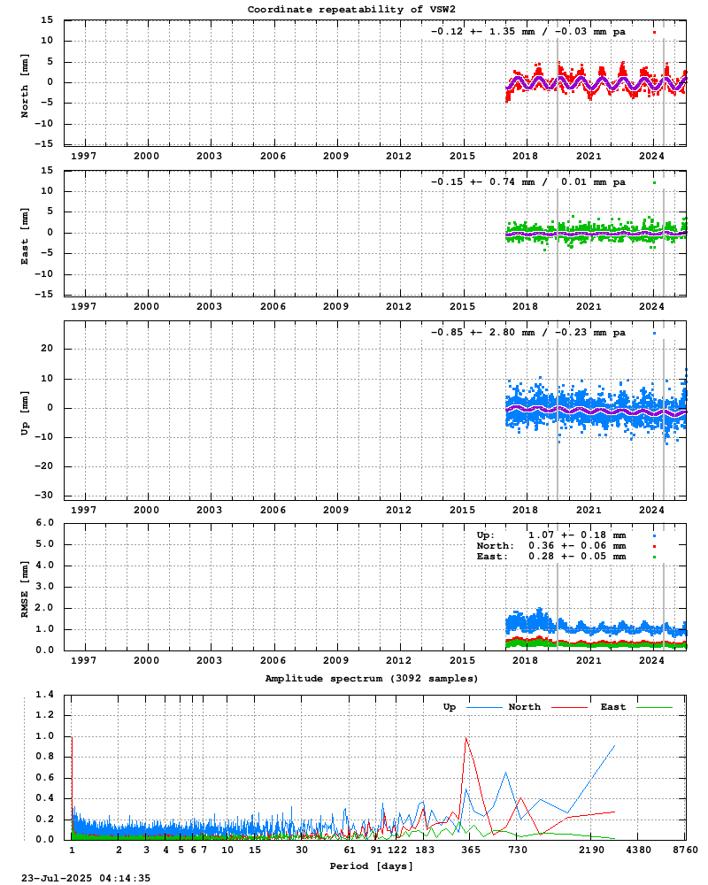 Long-term time series of VSW2