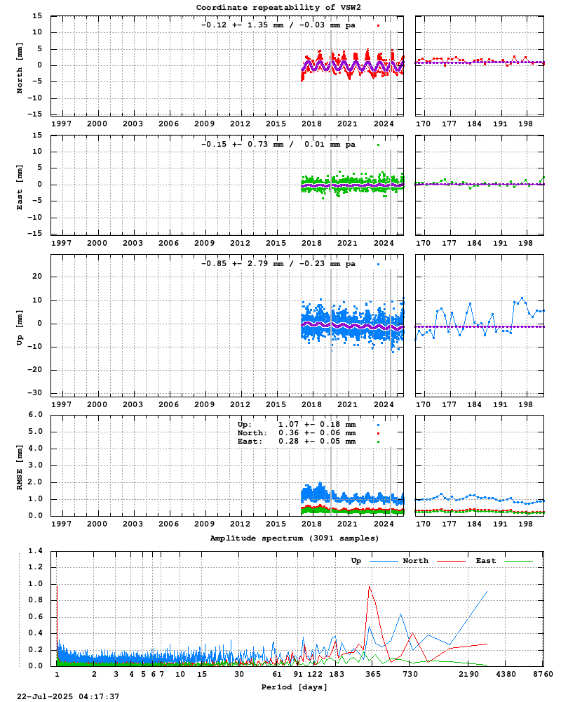 Long-term time series of VSW2 (Zoom)