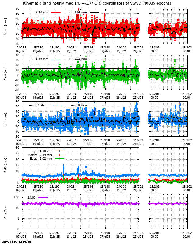 PPP: Kinematic coordinate repeatability last days of VSW2