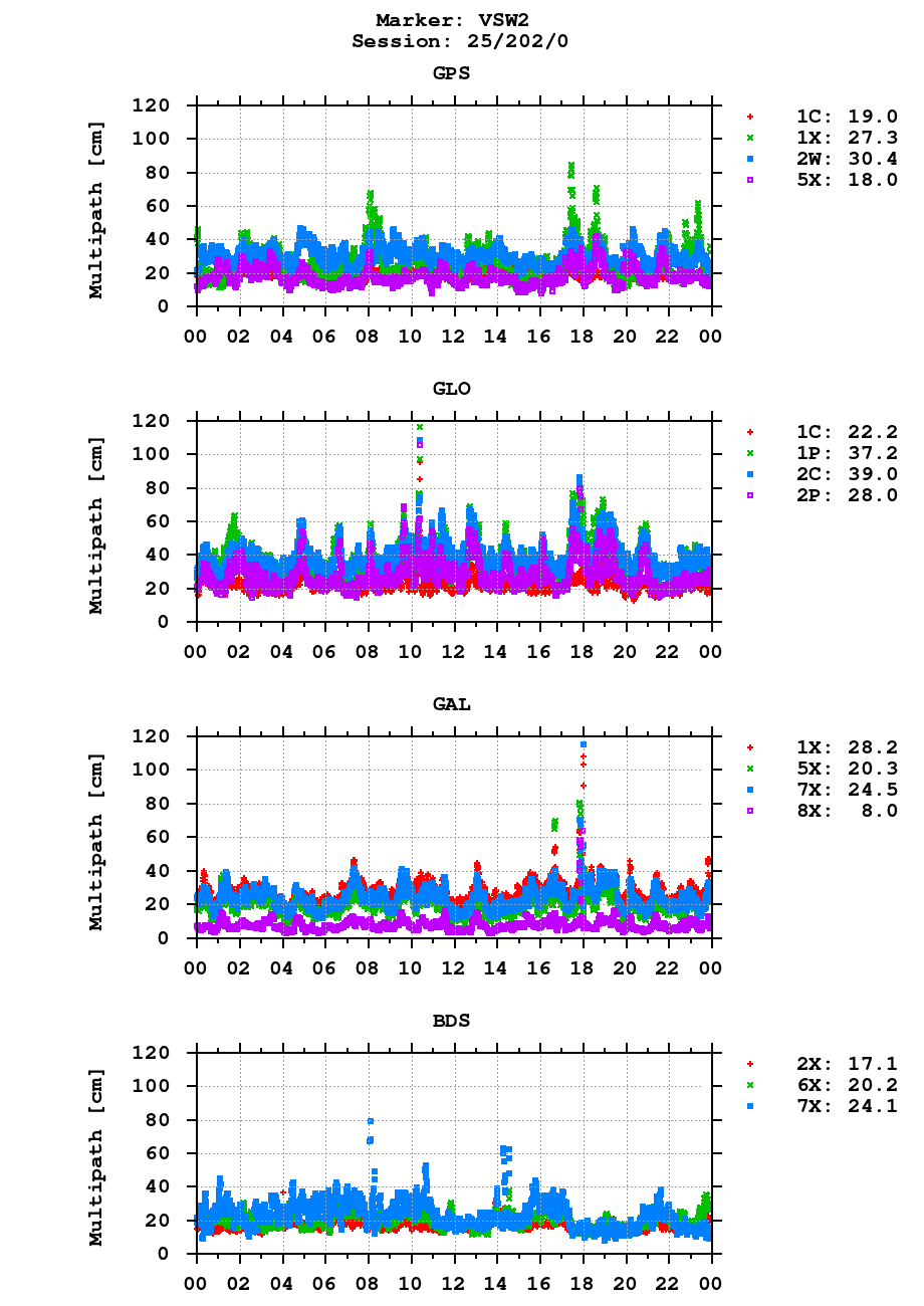 Multipath of observations (RINEX 3) of VSW2 last day
