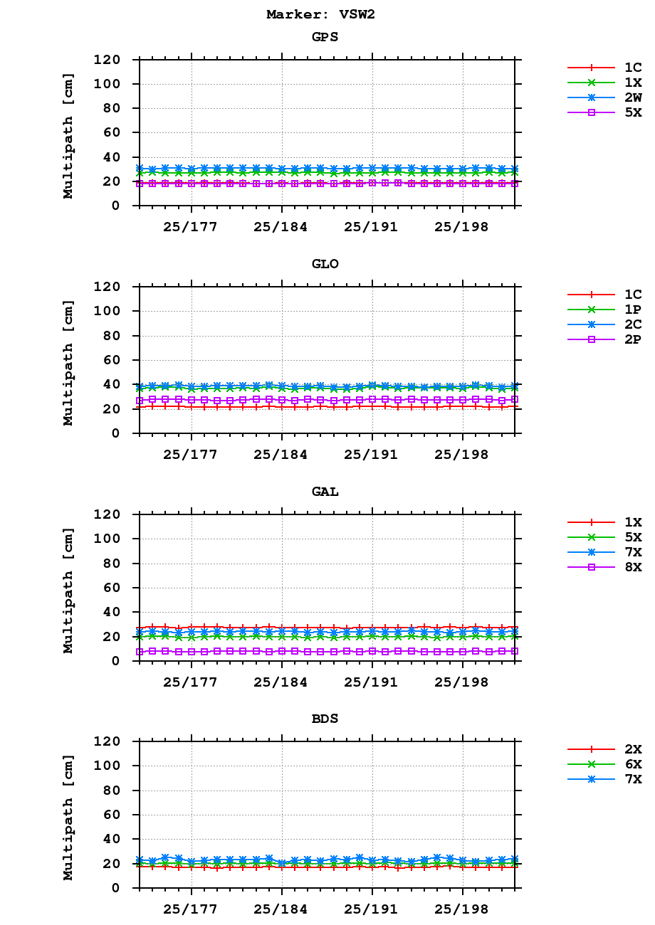 Multipath of observations (RINEX 3) of VSW2 last month