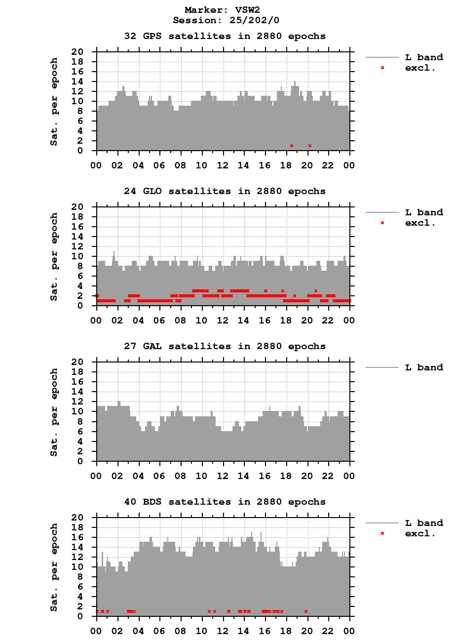 Number of observations (RINEX 3) of VSW2 last day