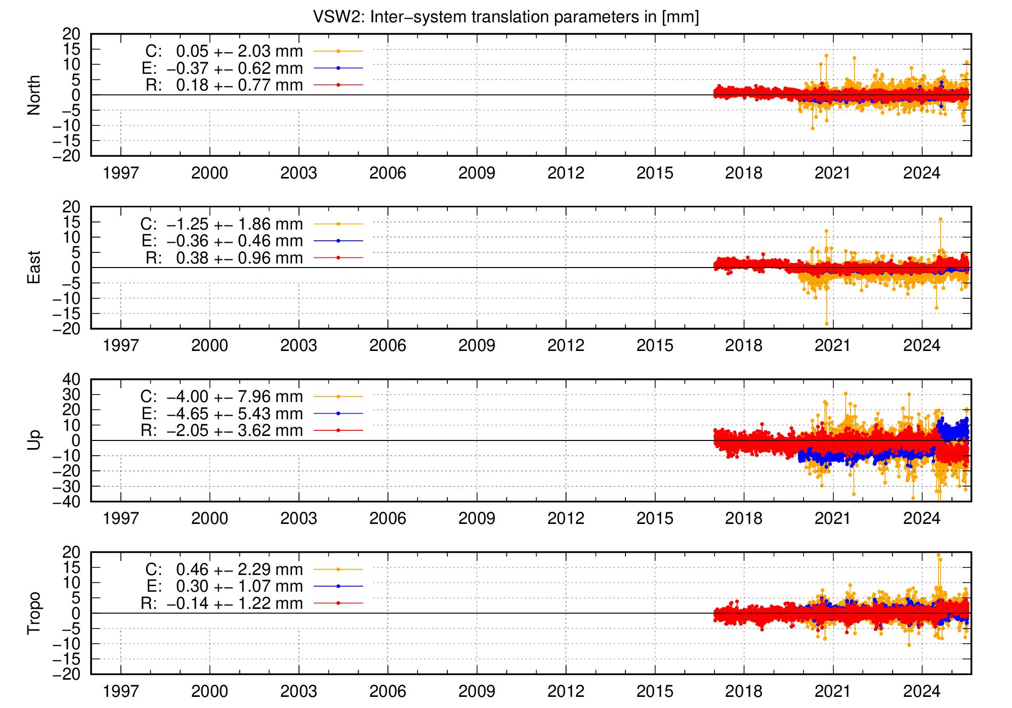 Long-term TRA time series of VSW2