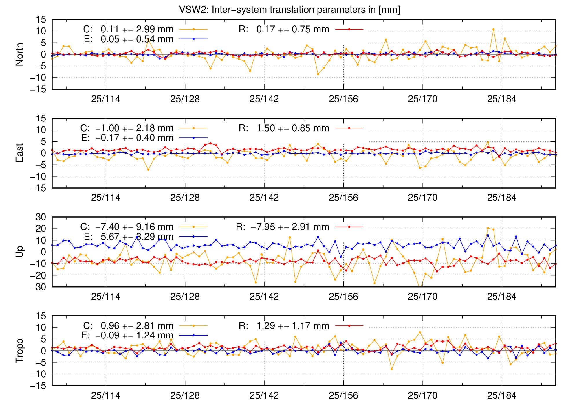 TRA time series of VSW2 last 2 months
