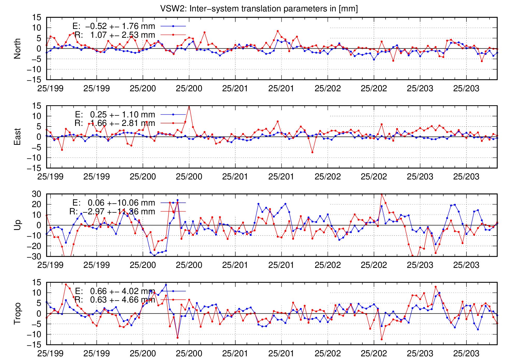 TRA time series of VSW2 for last days