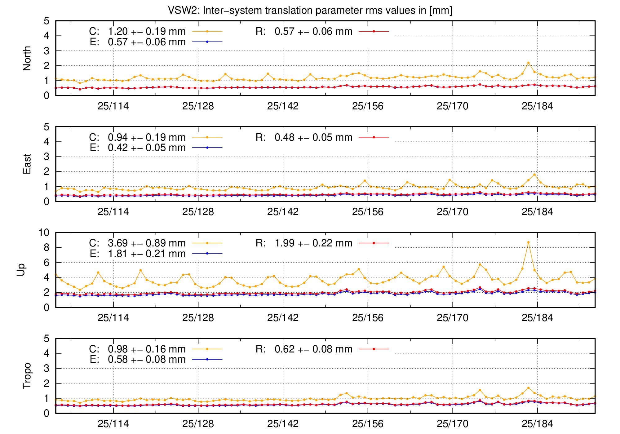 TRA rms time series of VSW2 last 2 months