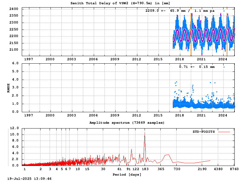 Troposphere long-term (FODITS) for VSW2