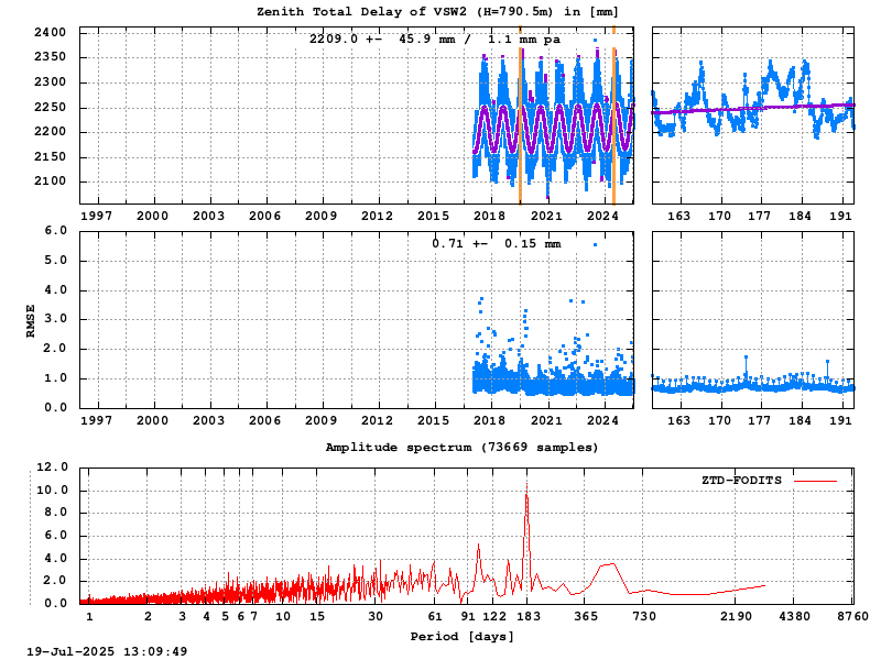Troposphere long-term (FODITS) for VSW2 (Zoom)