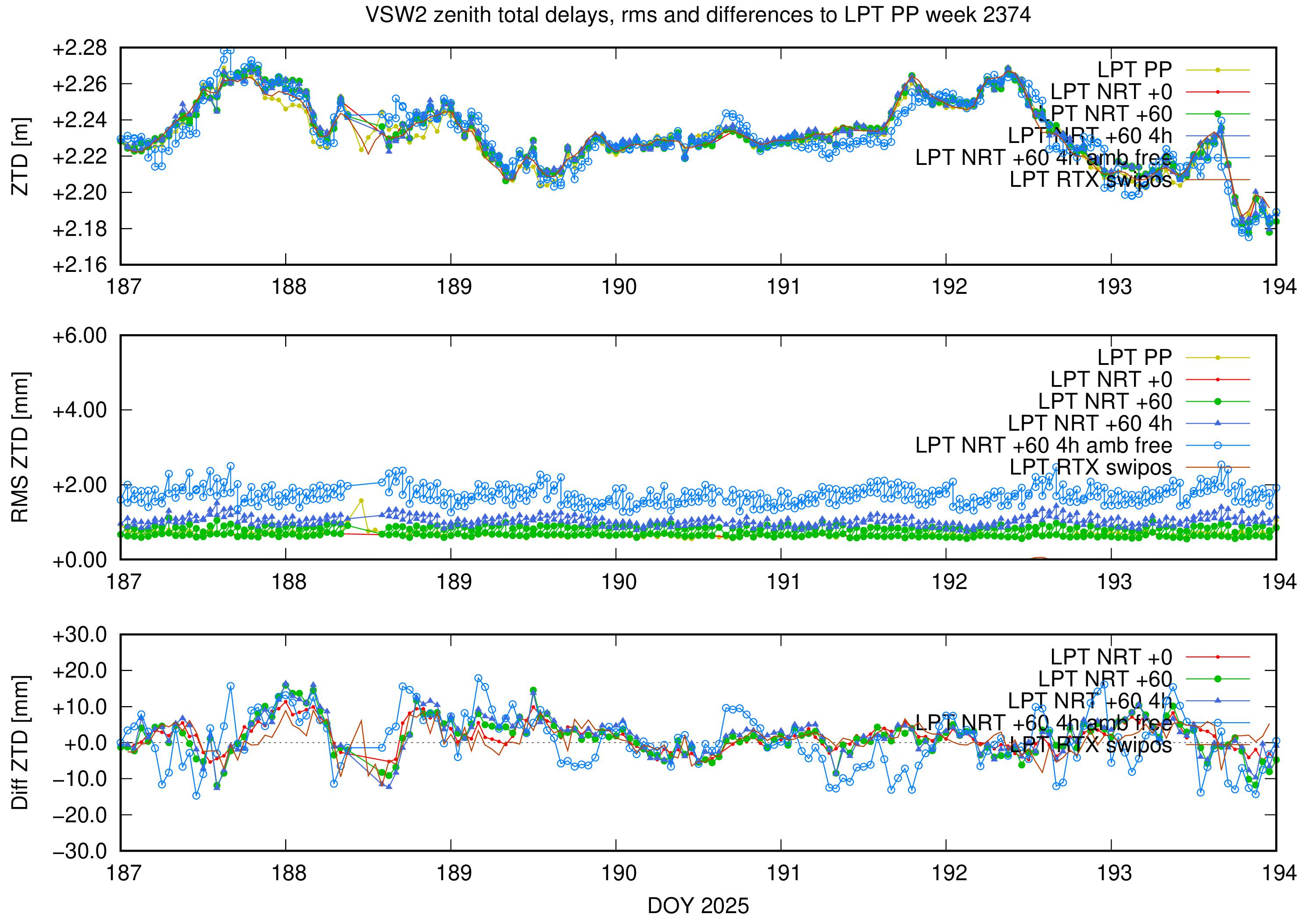 Troposphere weekly validation of VSW2