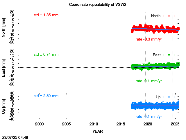 Long-term time series of VSW2 with vel.