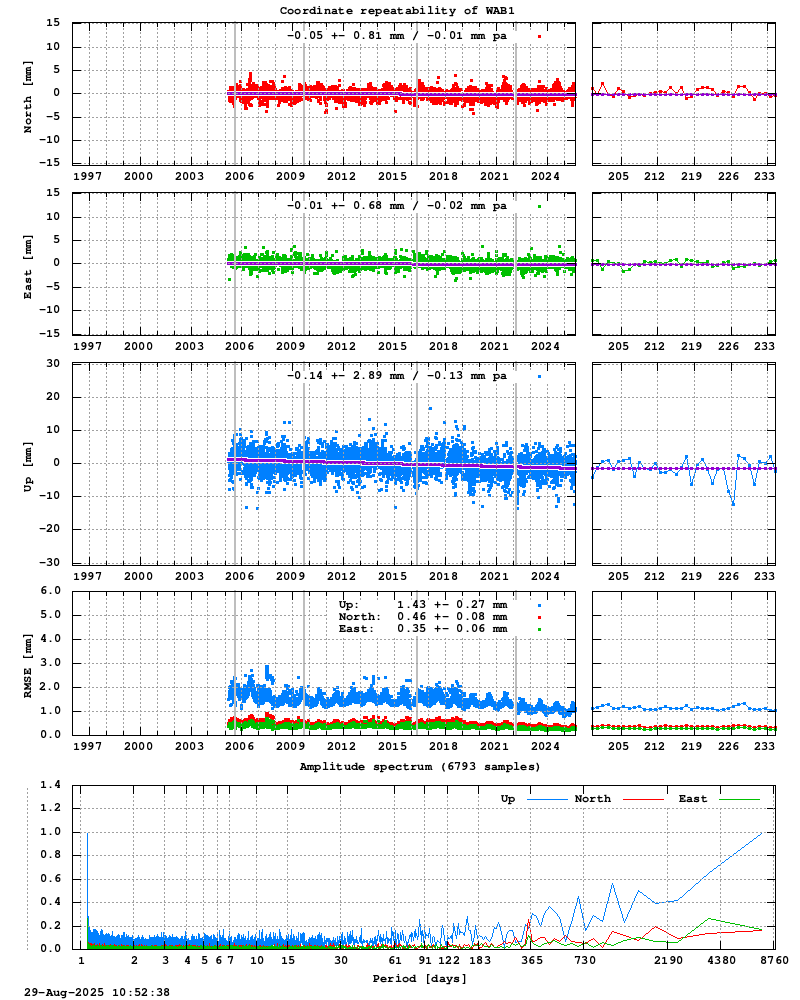 Long-term time series of WAB1 (Zoom)