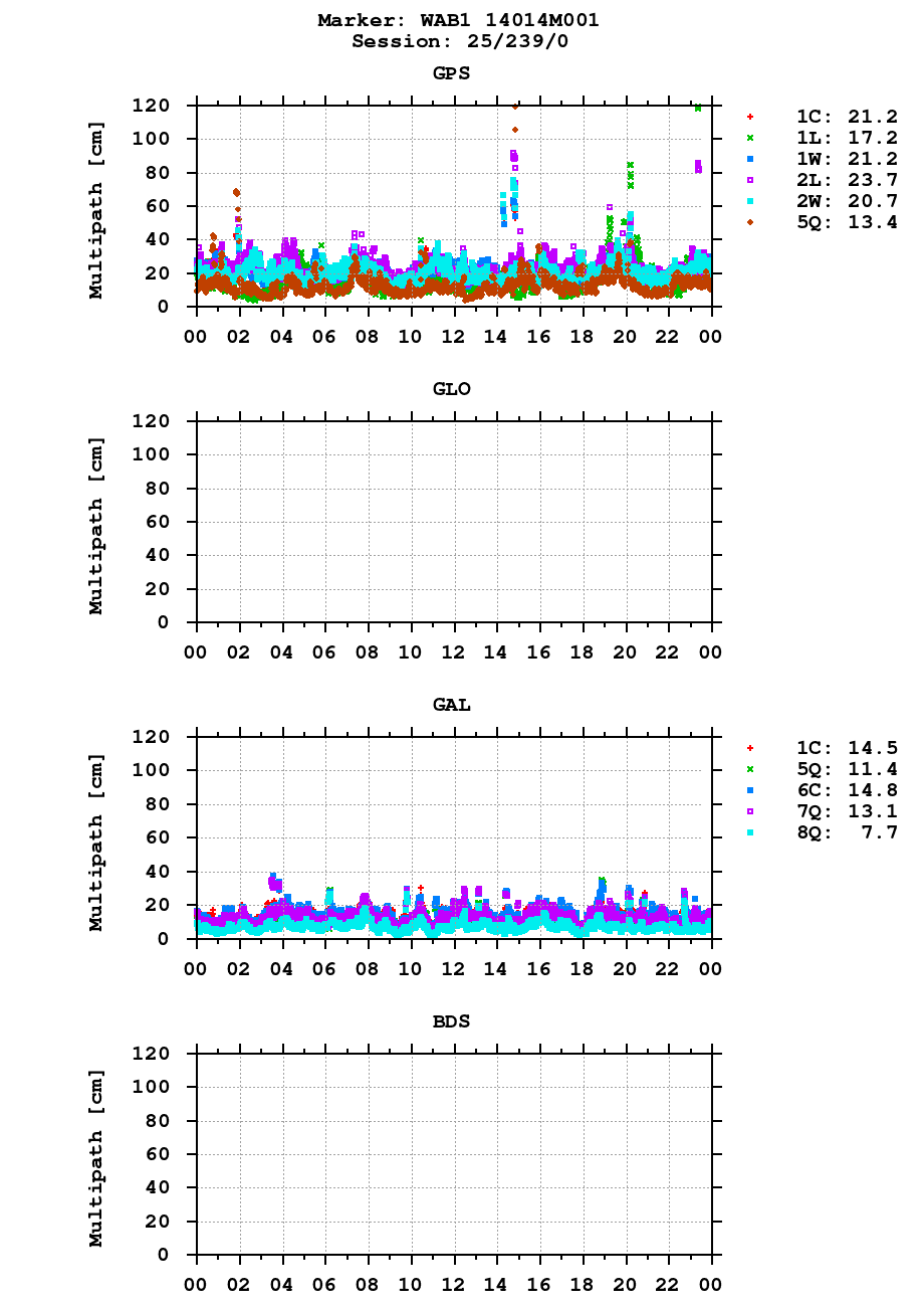 Multipath of observations (RINEX 3) of WAB1 last day