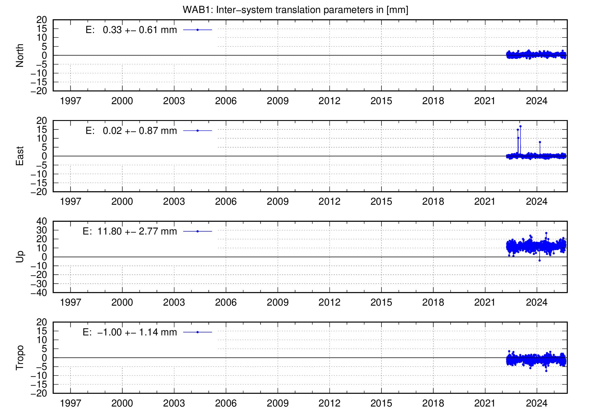 Long-term TRA time series of WAB1