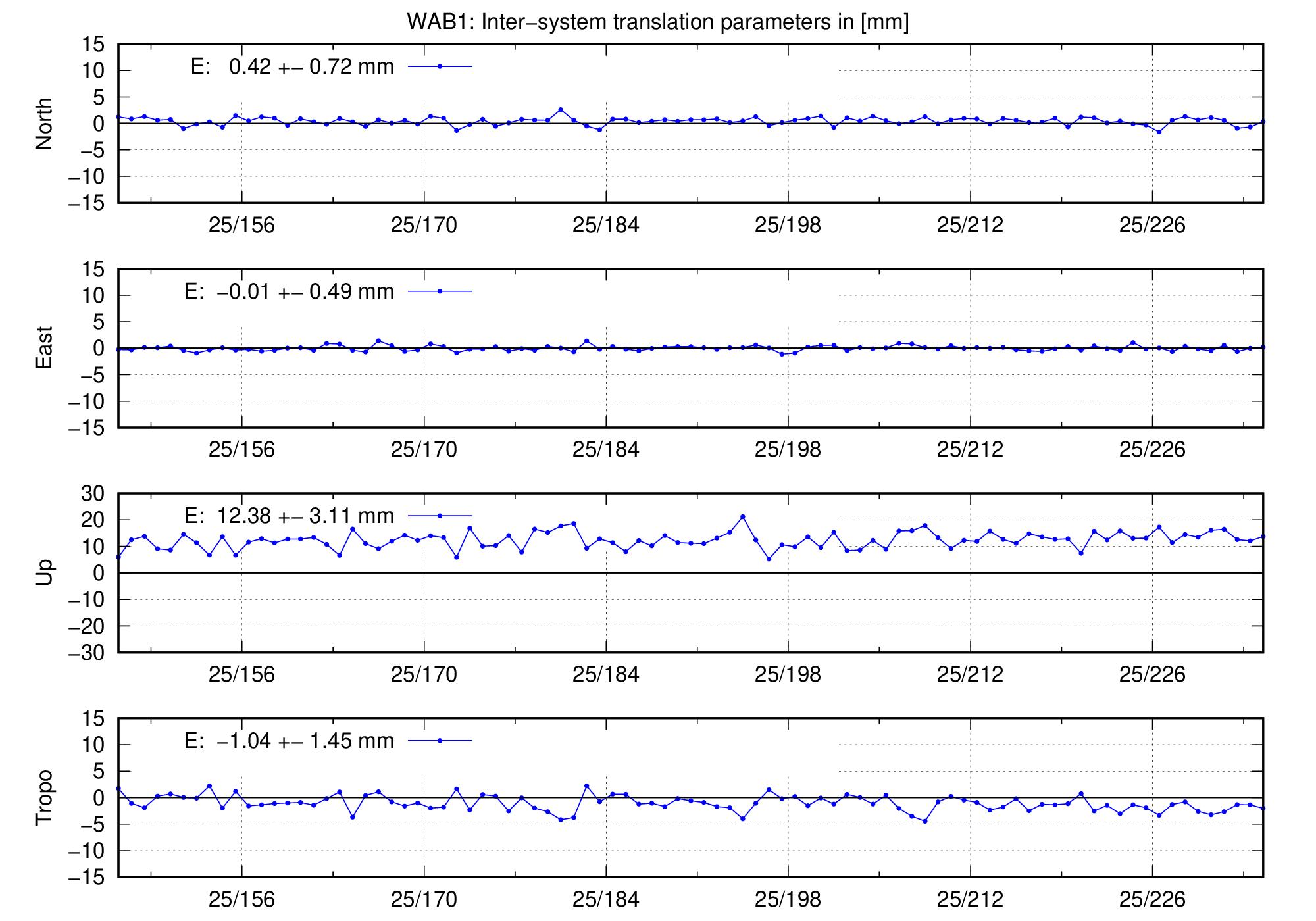 TRA time series of WAB1 last 2 months