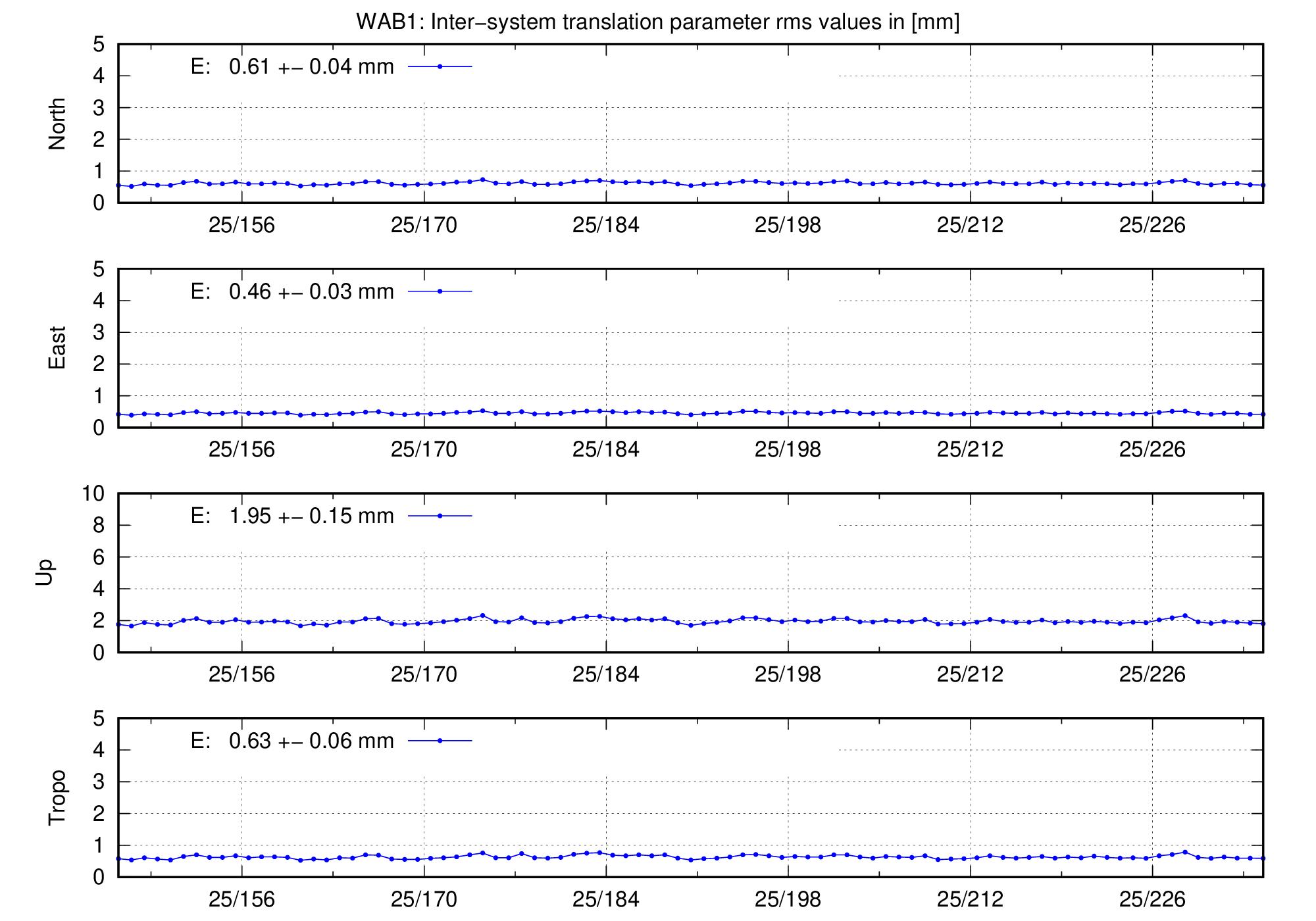 TRA rms time series of WAB1 last 2 months