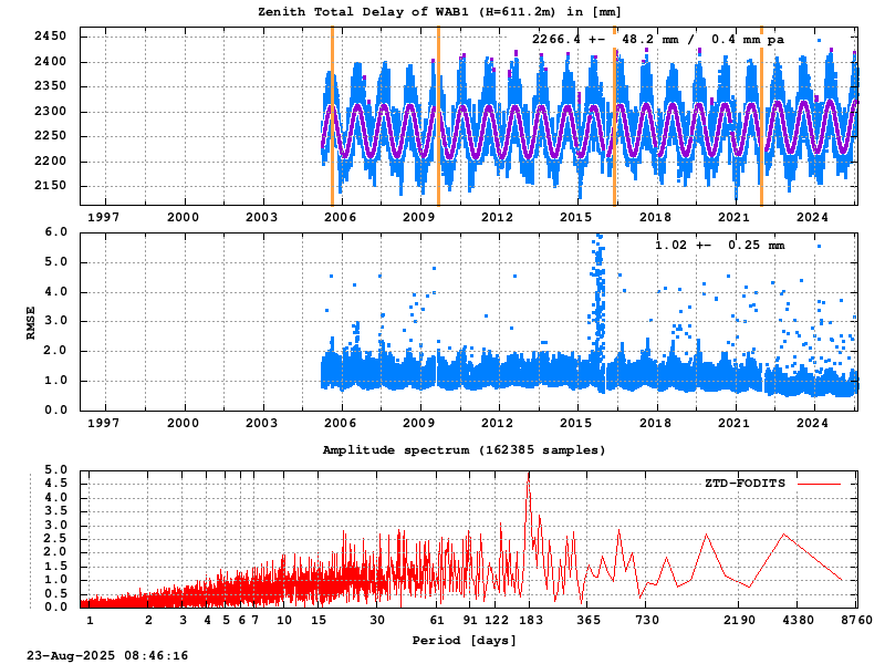 Troposphere long-term (FODITS) for WAB1