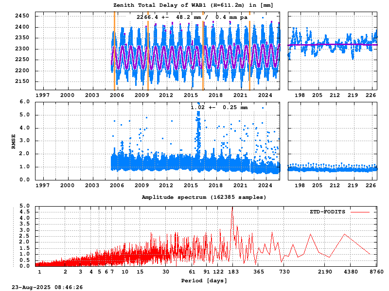 Troposphere long-term (FODITS) for WAB1 (Zoom)