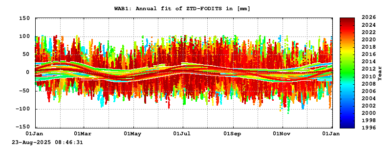Troposphere long-term (annual fit) for WAB1