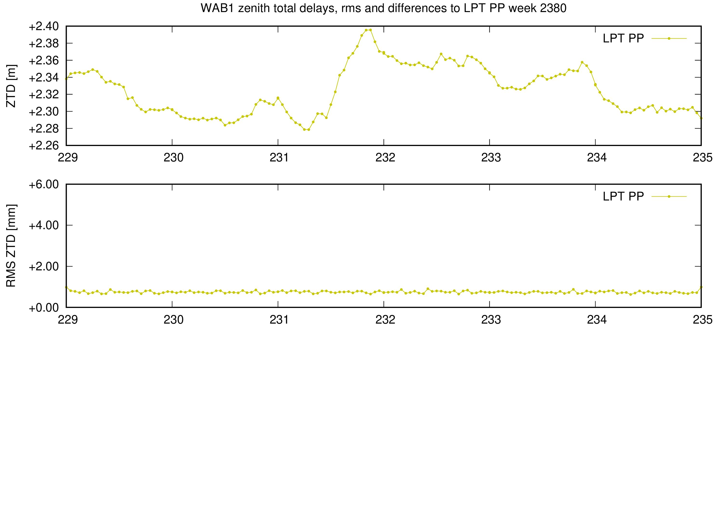 Troposphere weekly validation of WAB1