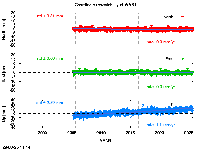 Long-term time series of WAB1 with vel.