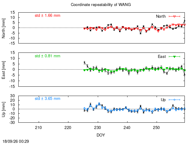 PPP: Coordinate repeatability last days of WANG
