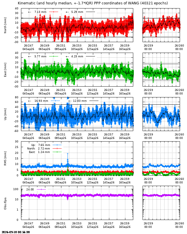 PPP: Kinematic coordinate repeatability last days of WANG