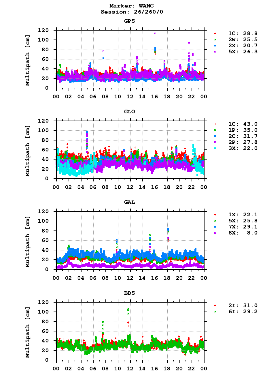 Multipath of observations (RINEX 3) of WANG last day