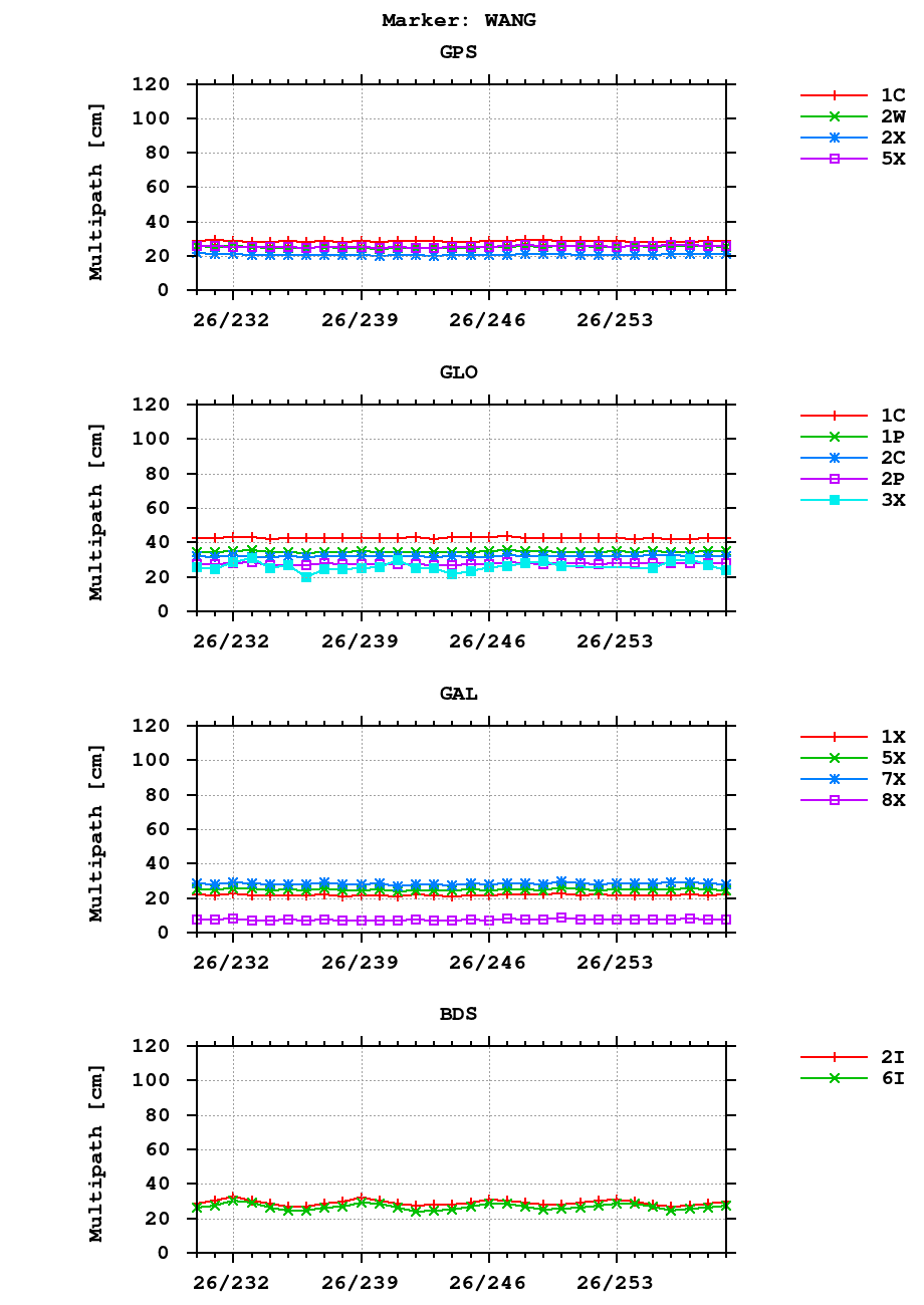 Multipath of observations (RINEX 3) of WANG last month