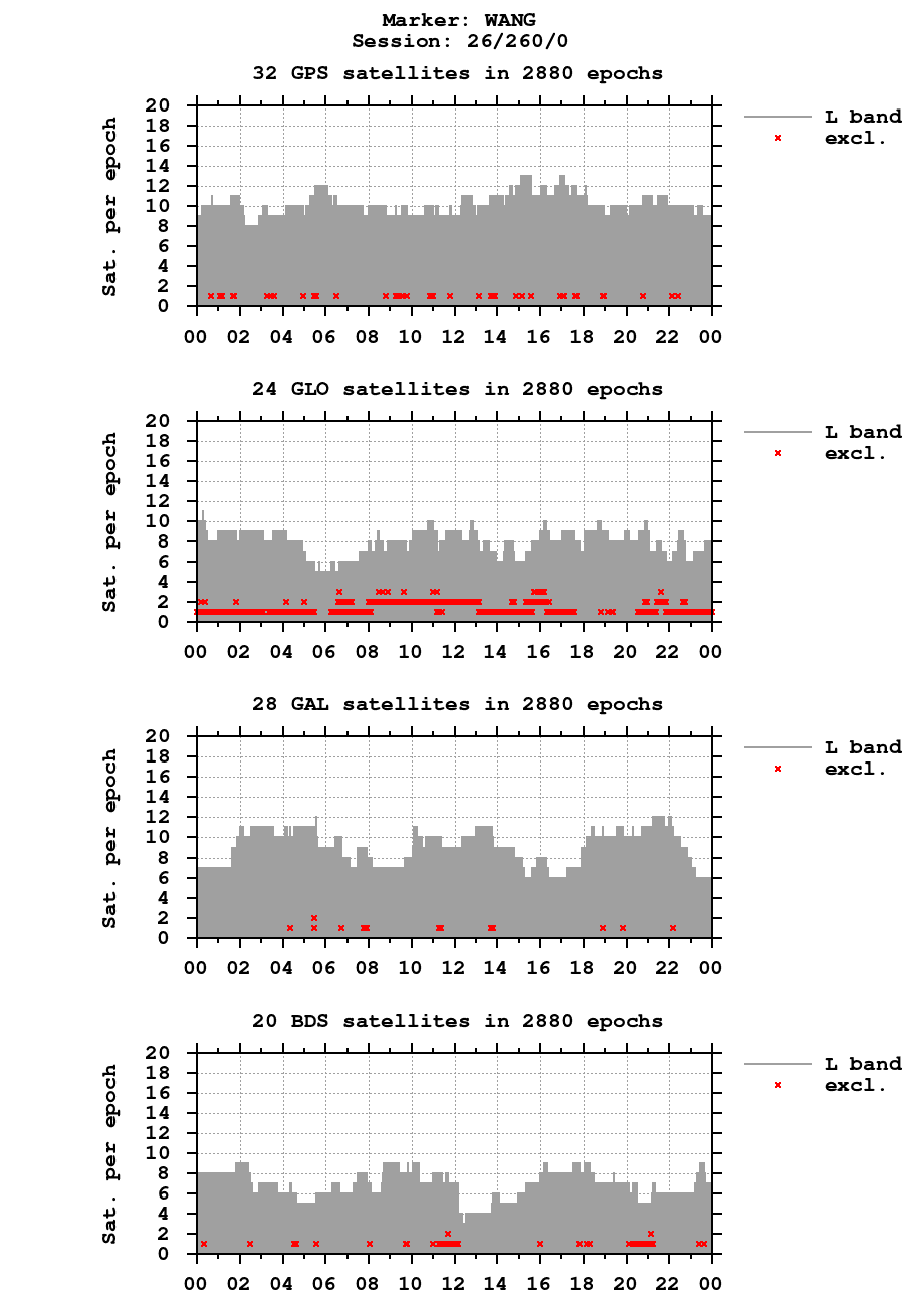 Number of observations (RINEX 3) of WANG last day